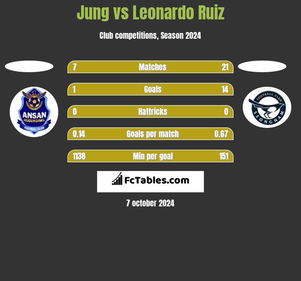 Jung vs Leonardo Ruiz h2h player stats