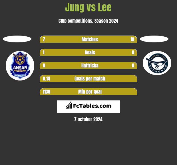 Jung vs Lee h2h player stats