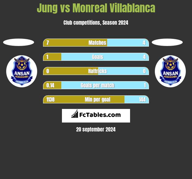 Jung vs Monreal Villablanca h2h player stats