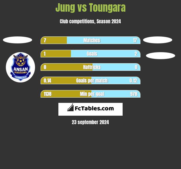 Jung vs Toungara h2h player stats