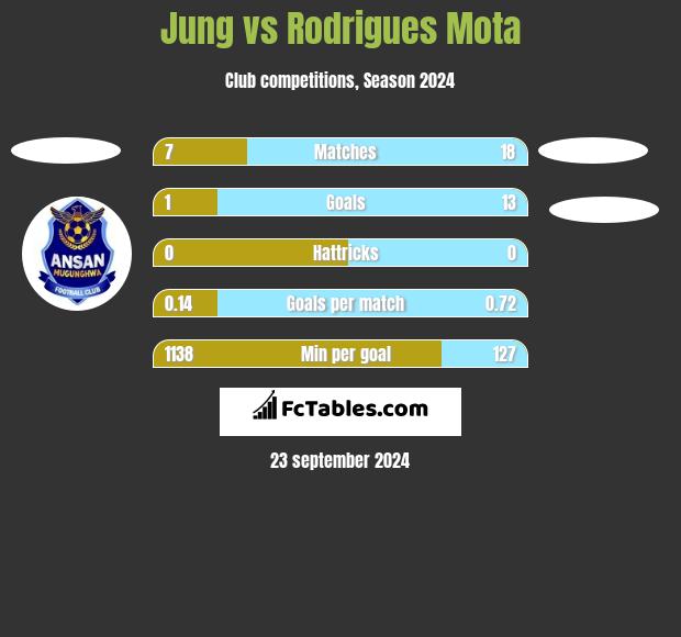 Jung vs Rodrigues Mota h2h player stats