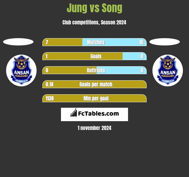 Jung vs Song h2h player stats