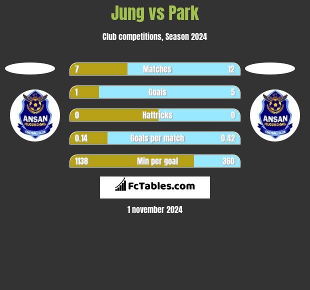 Jung vs Park h2h player stats