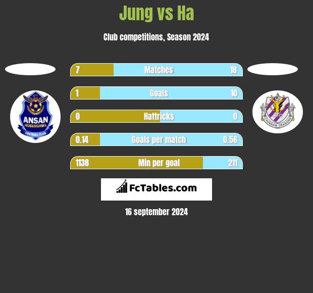 Jung vs Ha h2h player stats