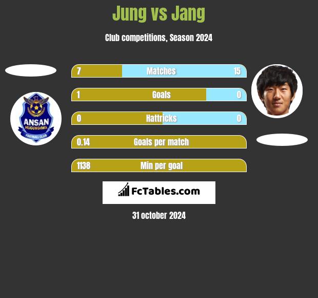 Jung vs Jang h2h player stats