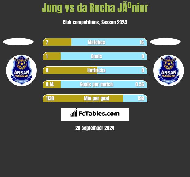 Jung vs da Rocha JÃºnior h2h player stats