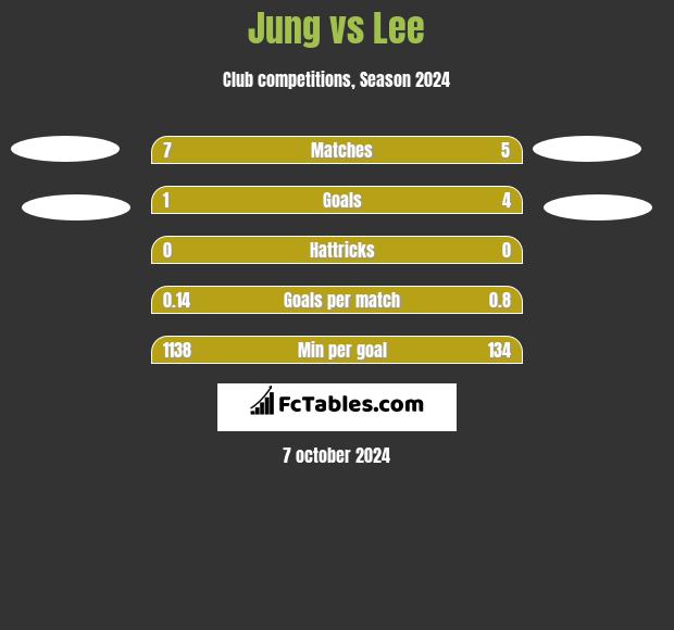 Jung vs Lee h2h player stats