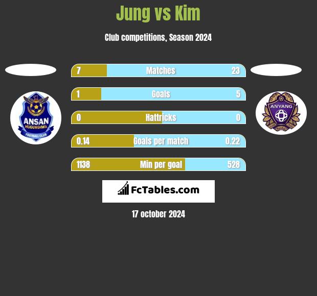 Jung vs Kim h2h player stats