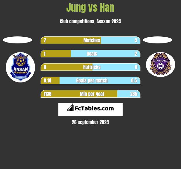 Jung vs Han h2h player stats