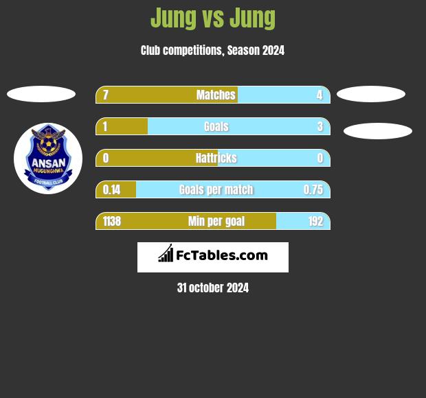 Jung vs Jung h2h player stats