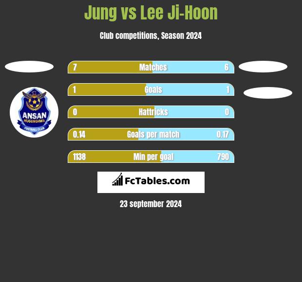 Jung vs Lee Ji-Hoon h2h player stats