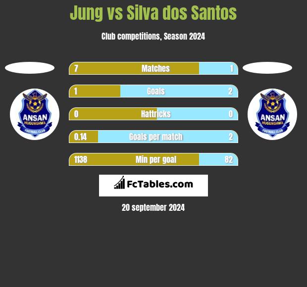 Jung vs Silva dos Santos h2h player stats