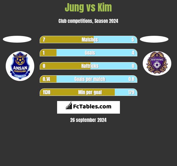 Jung vs Kim h2h player stats