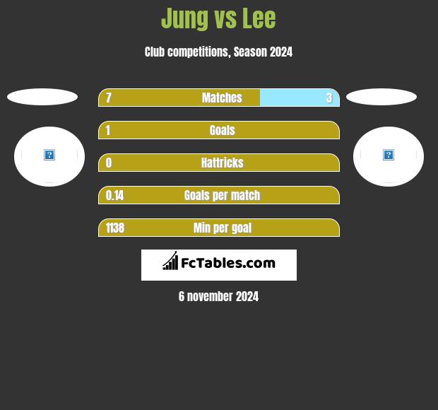 Jung vs Lee h2h player stats