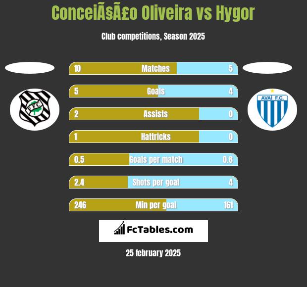 ConceiÃ§Ã£o Oliveira vs Hygor h2h player stats