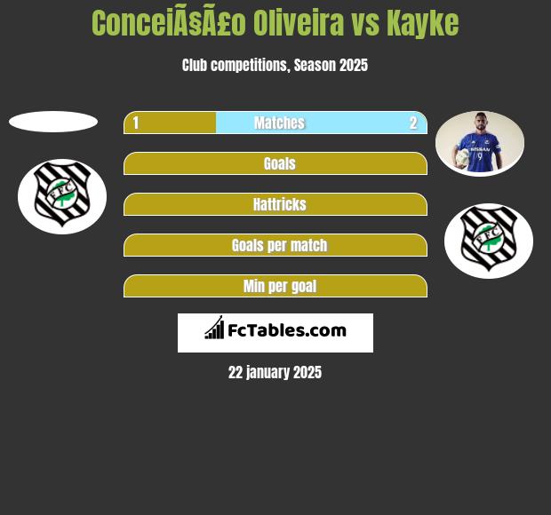 ConceiÃ§Ã£o Oliveira vs Kayke h2h player stats