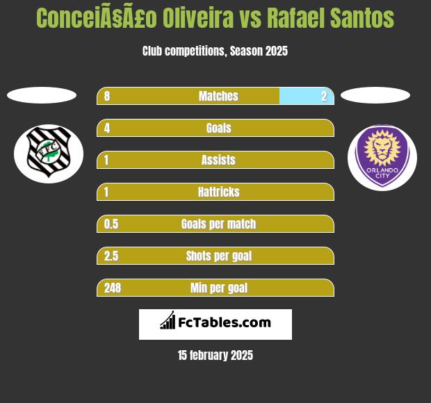 ConceiÃ§Ã£o Oliveira vs Rafael Santos h2h player stats