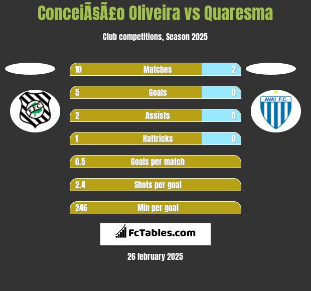 ConceiÃ§Ã£o Oliveira vs Quaresma h2h player stats