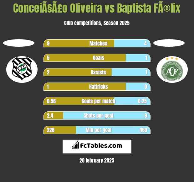 ConceiÃ§Ã£o Oliveira vs Baptista FÃ©lix h2h player stats