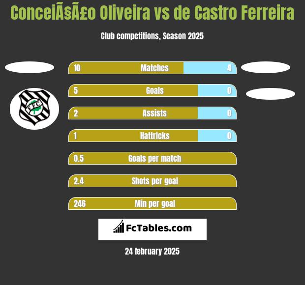 ConceiÃ§Ã£o Oliveira vs de Castro Ferreira h2h player stats