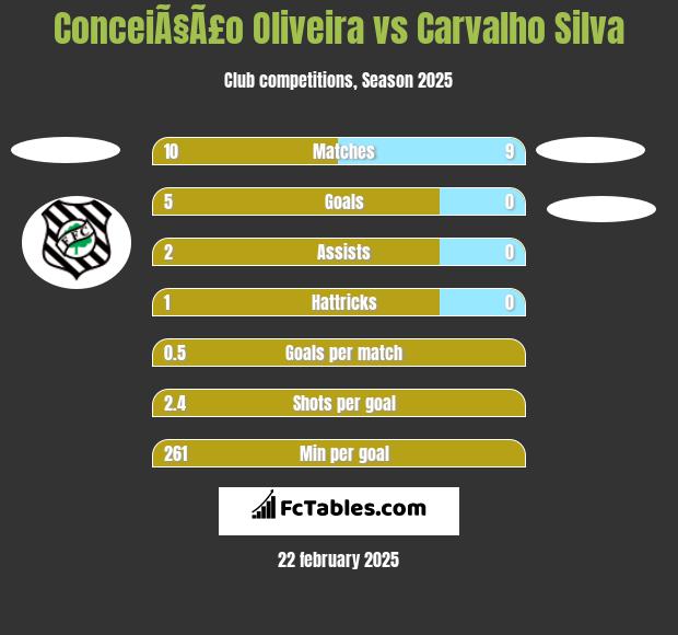 ConceiÃ§Ã£o Oliveira vs Carvalho Silva h2h player stats