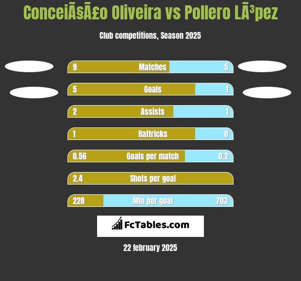 ConceiÃ§Ã£o Oliveira vs Pollero LÃ³pez h2h player stats