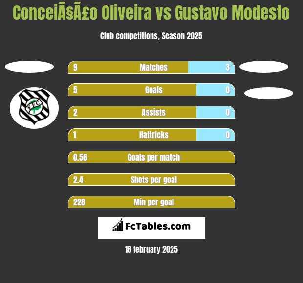 ConceiÃ§Ã£o Oliveira vs Gustavo Modesto h2h player stats