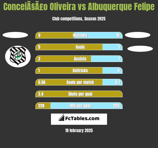 ConceiÃ§Ã£o Oliveira vs Albuquerque Felipe h2h player stats