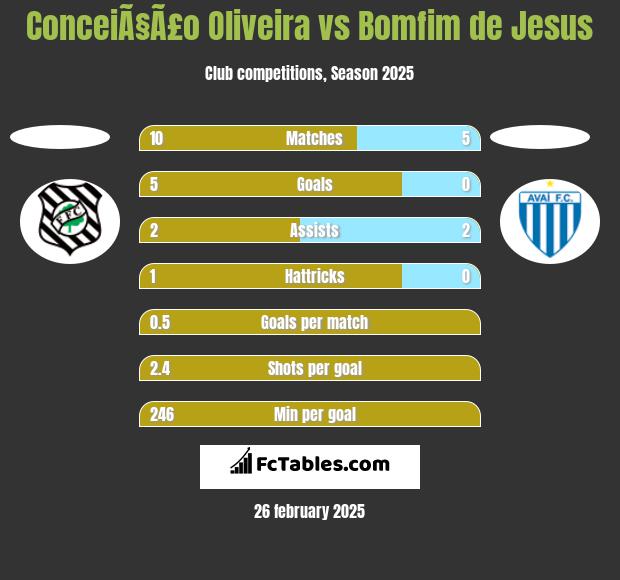 ConceiÃ§Ã£o Oliveira vs Bomfim de Jesus h2h player stats