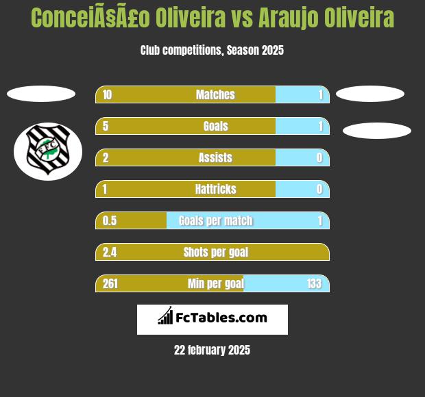 ConceiÃ§Ã£o Oliveira vs Araujo Oliveira h2h player stats