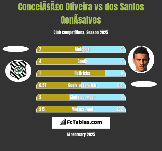 ConceiÃ§Ã£o Oliveira vs dos Santos GonÃ§alves h2h player stats