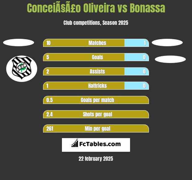 ConceiÃ§Ã£o Oliveira vs Bonassa h2h player stats