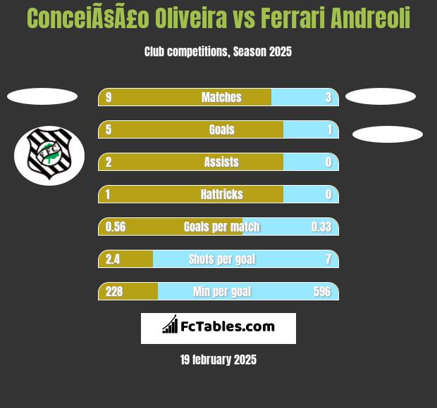 ConceiÃ§Ã£o Oliveira vs Ferrari Andreoli h2h player stats