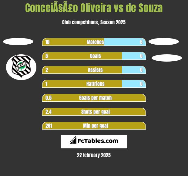 ConceiÃ§Ã£o Oliveira vs de Souza h2h player stats