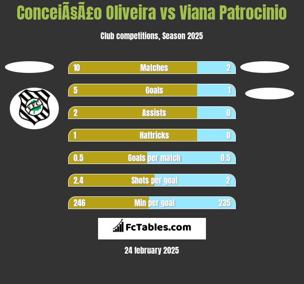 ConceiÃ§Ã£o Oliveira vs Viana Patrocinio h2h player stats