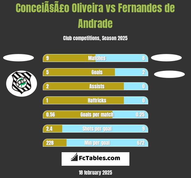 ConceiÃ§Ã£o Oliveira vs Fernandes de Andrade h2h player stats