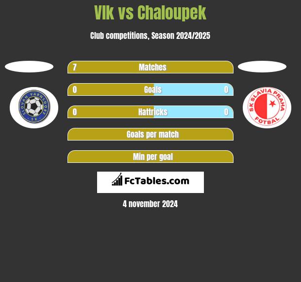 Vlk vs Chaloupek h2h player stats