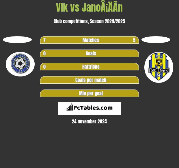 Vlk vs JanoÅ¡ÄÃ­n h2h player stats