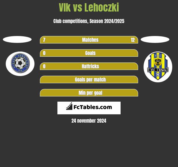 Vlk vs Lehoczki h2h player stats