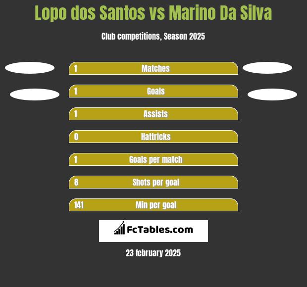 Lopo dos Santos vs Marino Da Silva h2h player stats