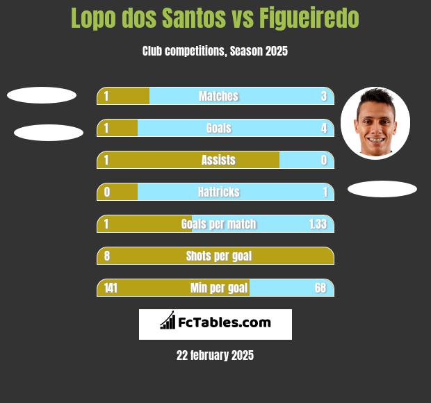 Lopo dos Santos vs Figueiredo h2h player stats