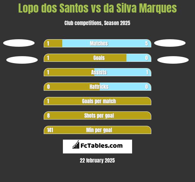 Lopo dos Santos vs da Silva Marques h2h player stats