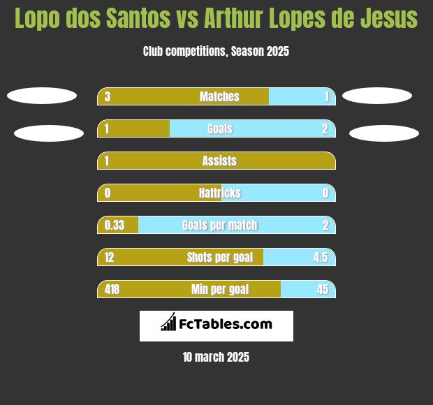 Lopo dos Santos vs Arthur Lopes de Jesus h2h player stats