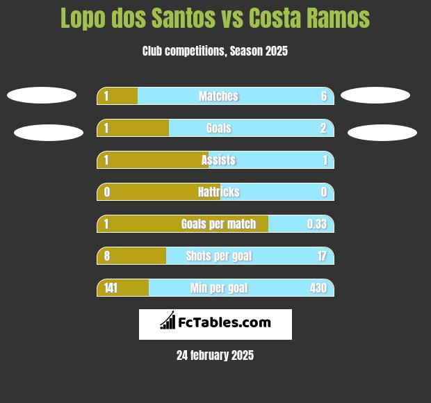 Lopo dos Santos vs Costa Ramos h2h player stats