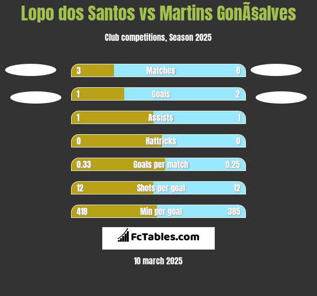 Lopo dos Santos vs Martins GonÃ§alves h2h player stats