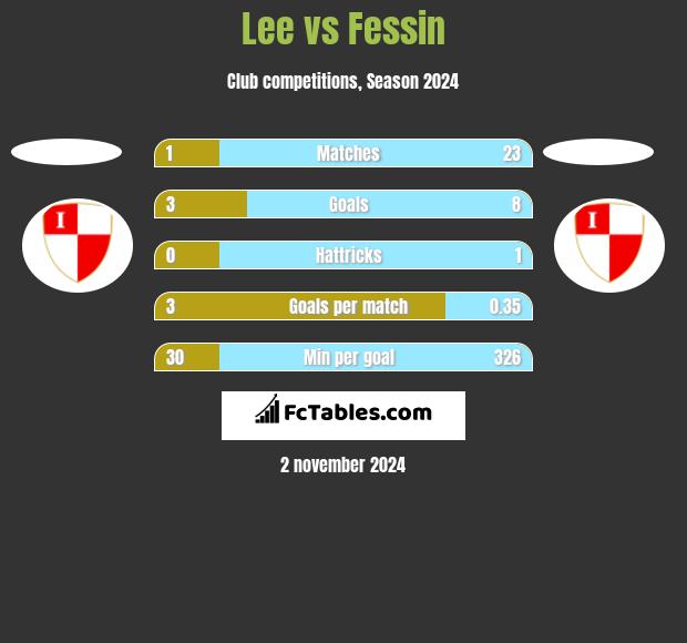 Lee vs Fessin h2h player stats