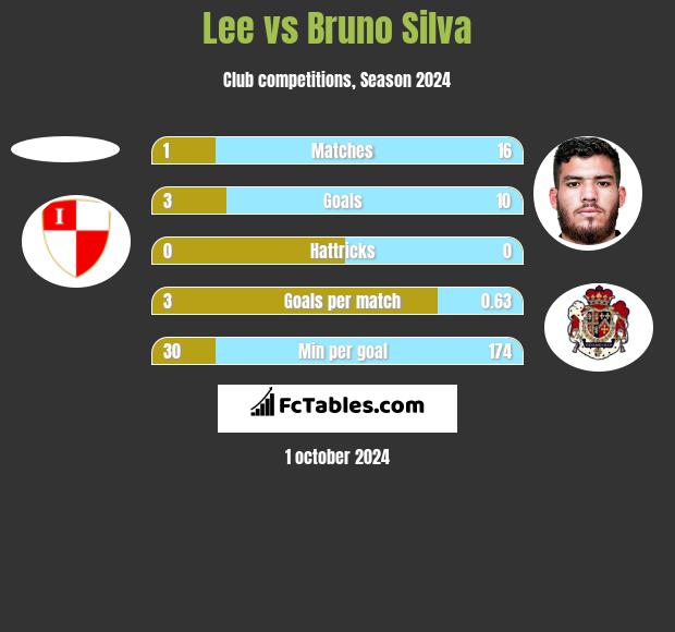 Lee vs Bruno Silva h2h player stats