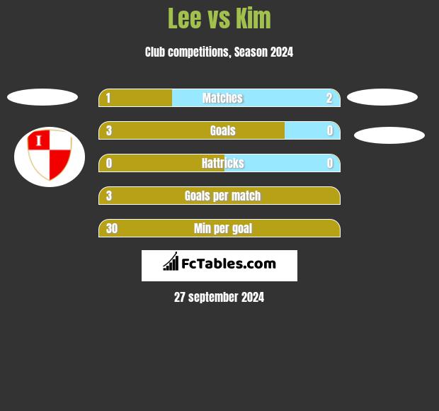 Lee vs Kim h2h player stats