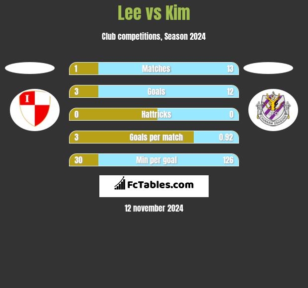 Lee vs Kim h2h player stats