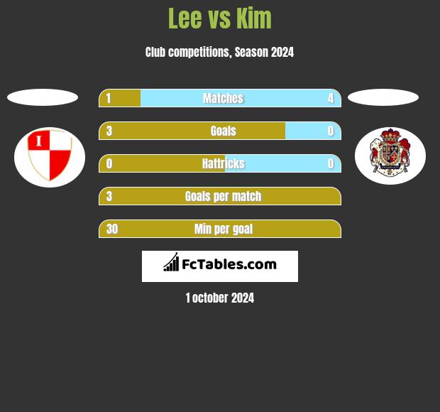 Lee vs Kim h2h player stats